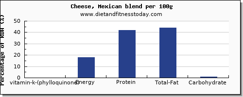 vitamin k (phylloquinone) and nutrition facts in vitamin k in mexican cheese per 100g